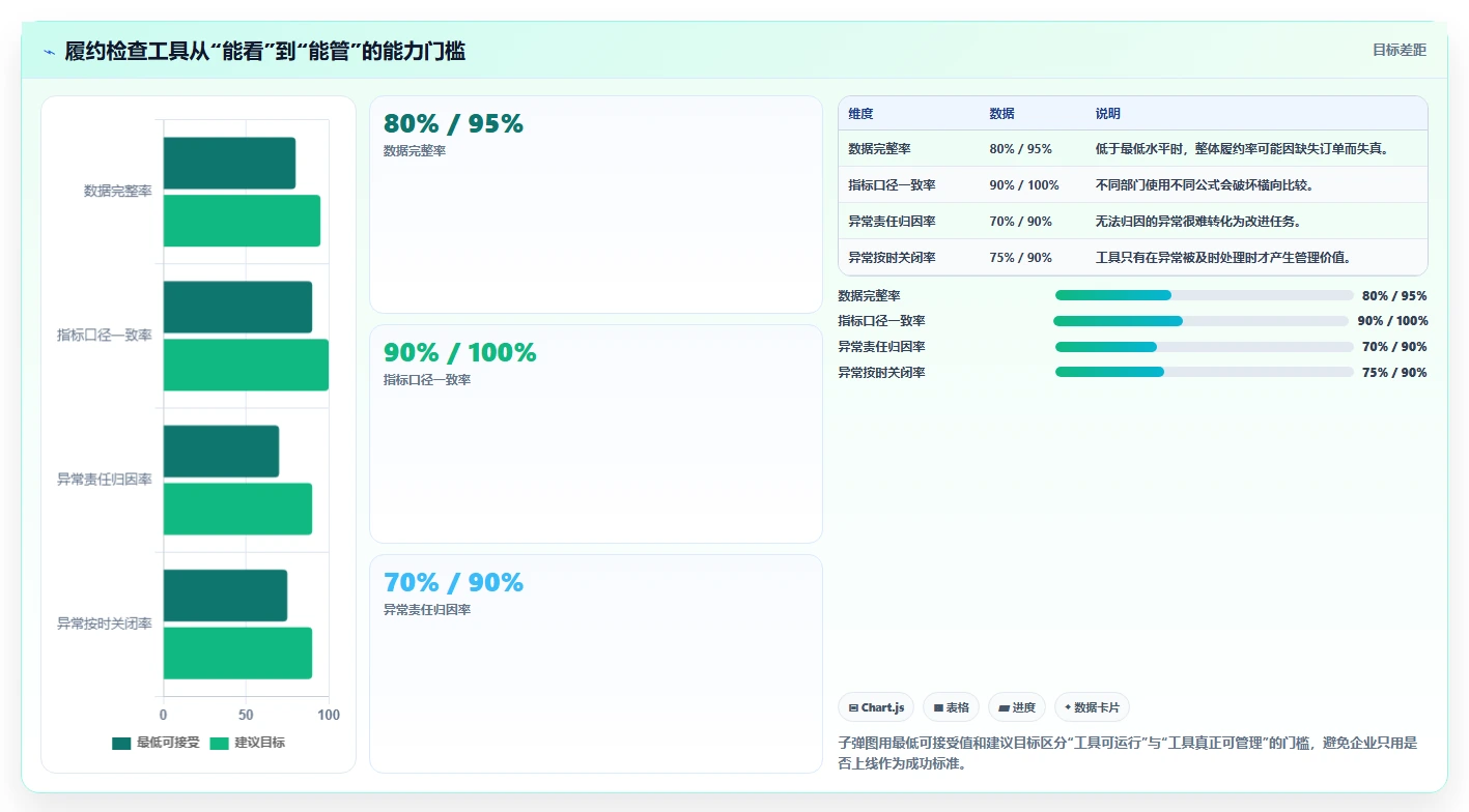 电商管理检查方法：通过订单履约评估工具对比质量
