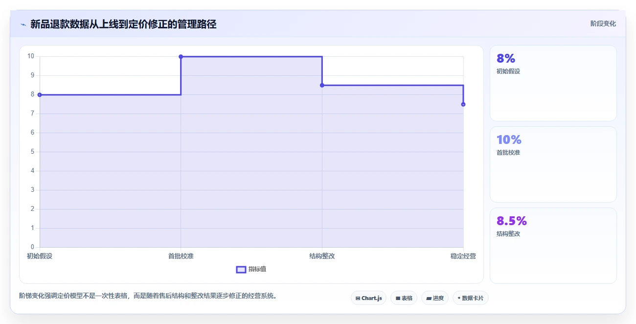 电商利润计算：品牌商家操作手册：新品定价中的退款损耗怎么落地