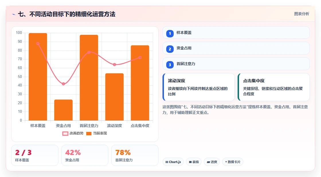 七、不同活动目标下的精细化运营方法