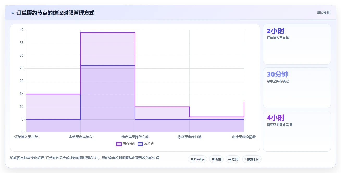 电商管理工作指南:用精细化运营解决订单履约问题
