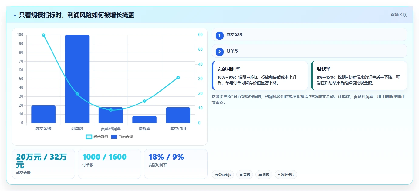 电商辅助软件：创业公司老板版路线：数据复盘从准备、执行到复盘
