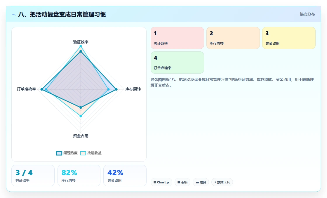 八、把活动复盘变成日常管理习惯