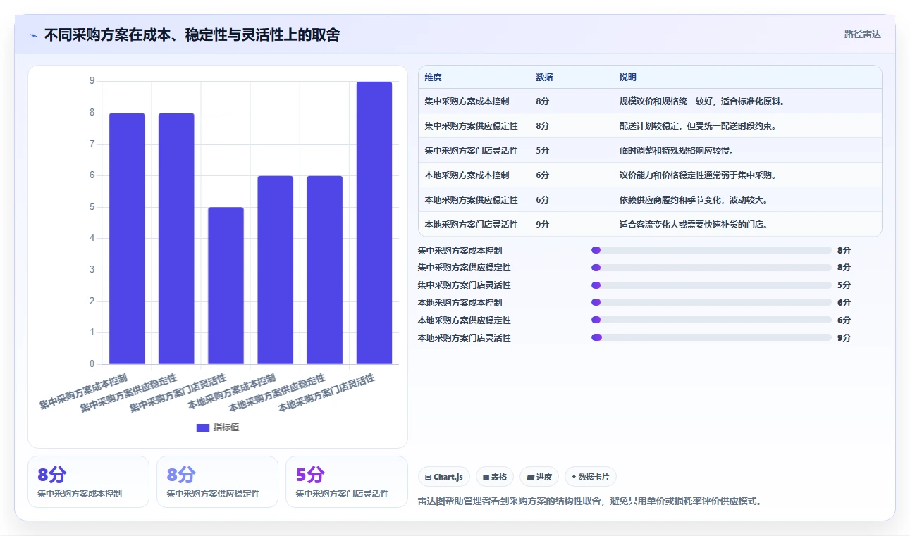 餐饮店报表：厨师长采购前必读：评估损耗分析时如何避开门店差异大