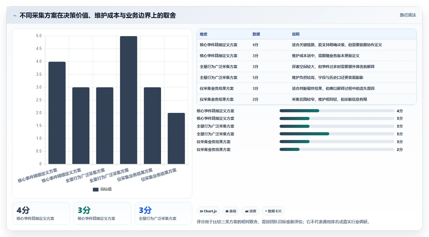 运营数据避坑指南：数据采集环节的常见误区要注意什么