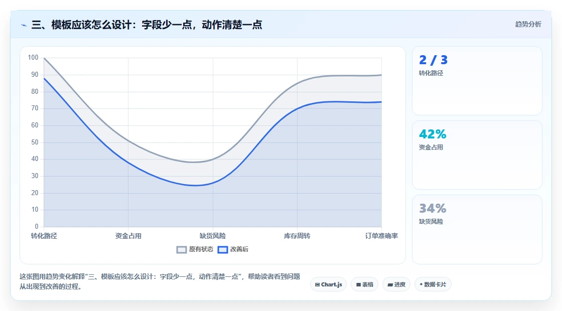 三、模板应该怎么设计：字段少一点，动作清楚一点