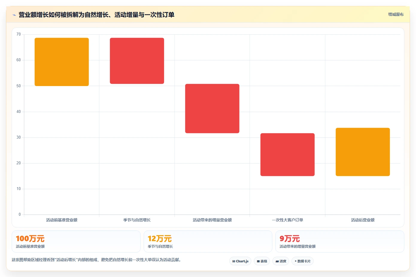 营业额分析：区域经理标准化教程：用活动影响复制快速看懂经营