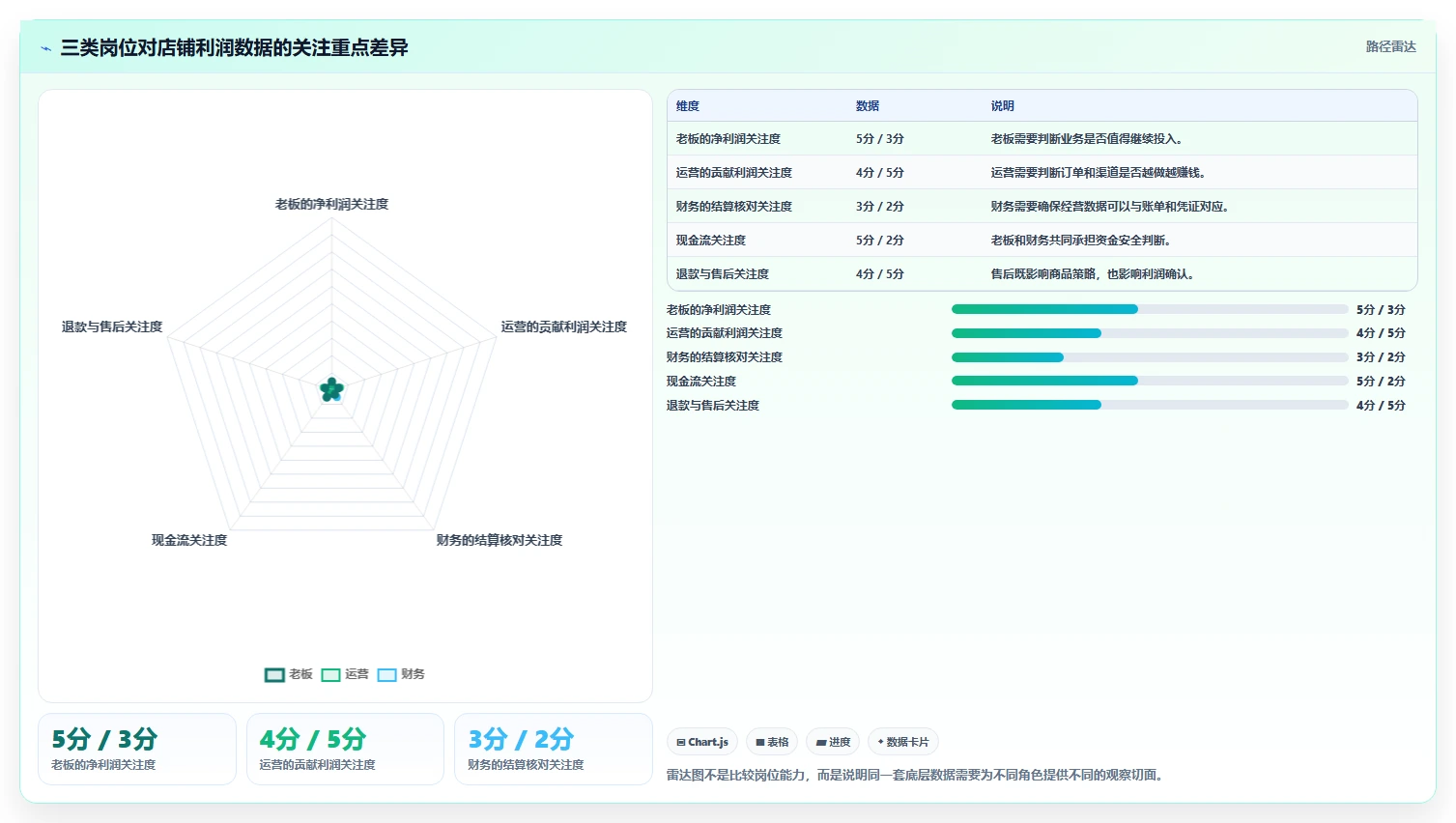 电商利润计算：店铺老板数据视角：用毛利净利验证统一测算口径
