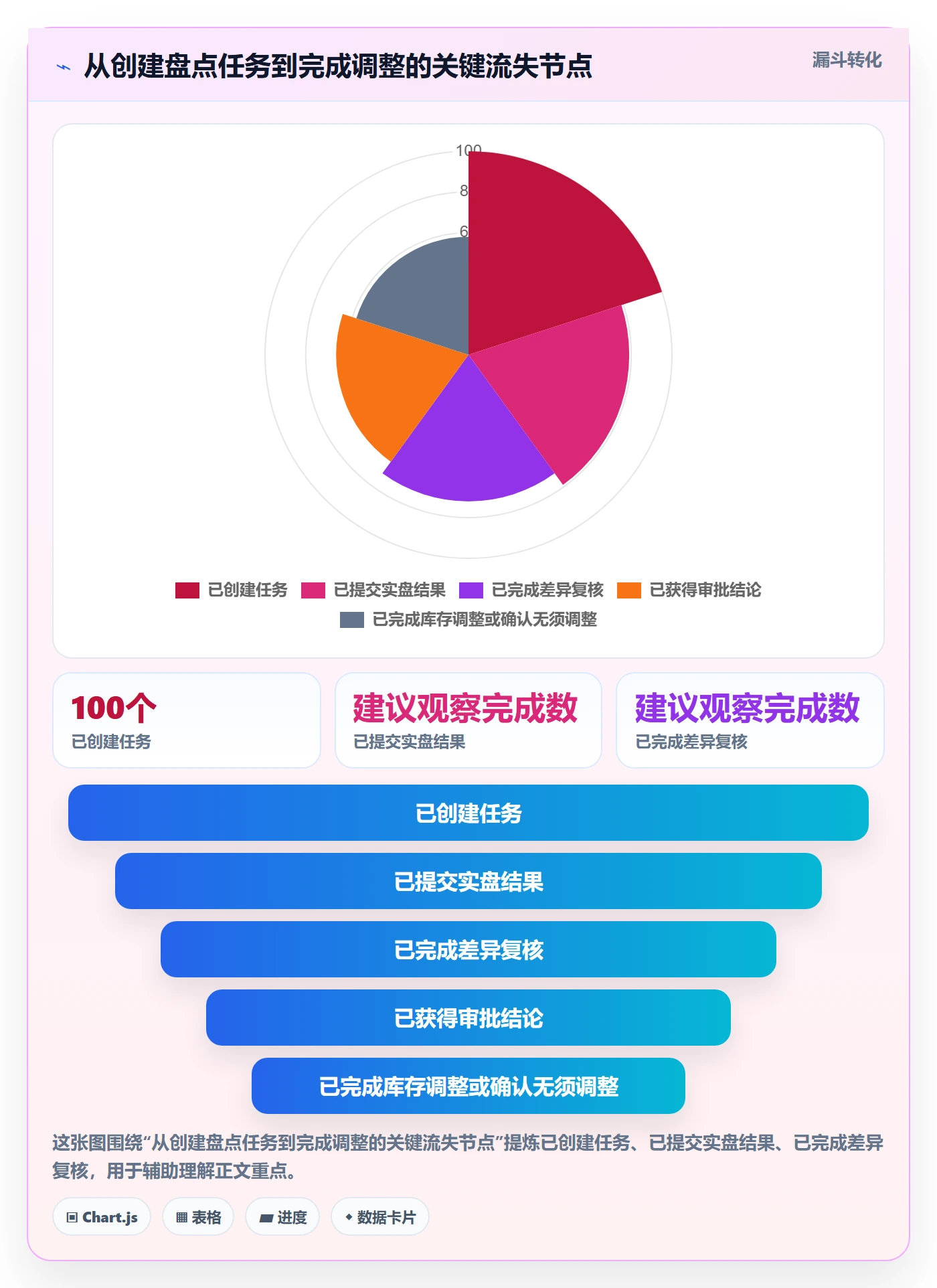 库存管理系统进阶课：围绕盘点管理完善流程设计