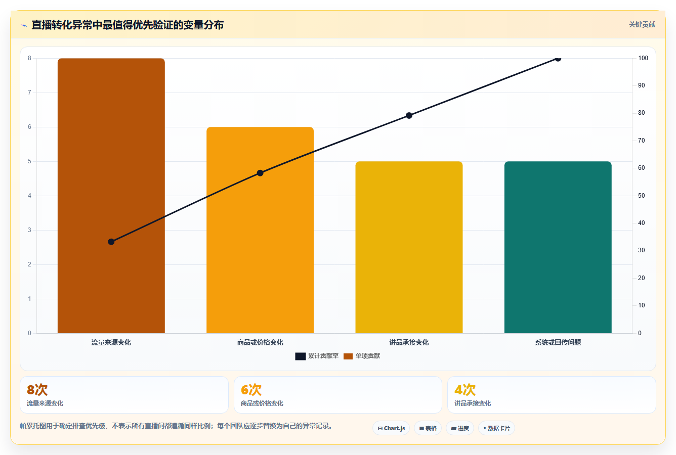 直播数据复盘：场控避坑指南：做主播表现时别忽略转化波动大