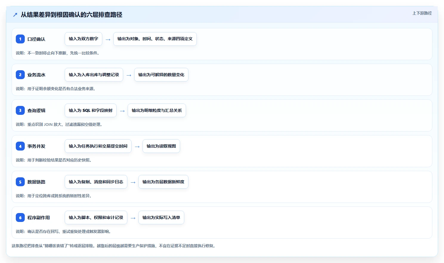 数据库存：数据库管理员快速排查：数据校验为何会导致账实不一致