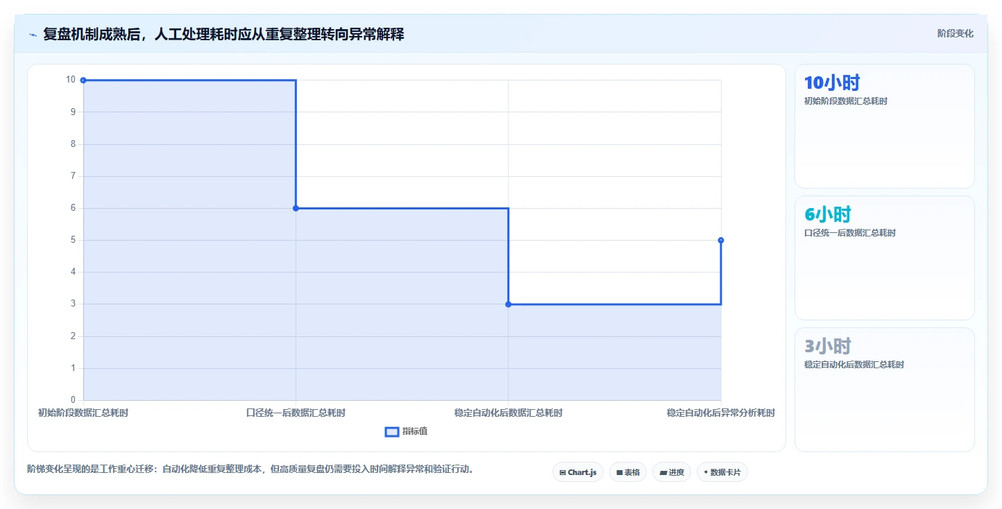 运营数据应用思路：围绕复盘报告拆解指标体系
