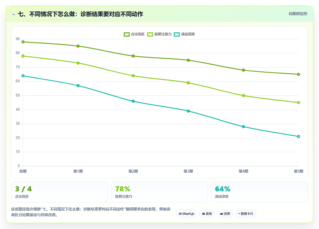七、不同情况下怎么做：诊断结果要对应不同动作