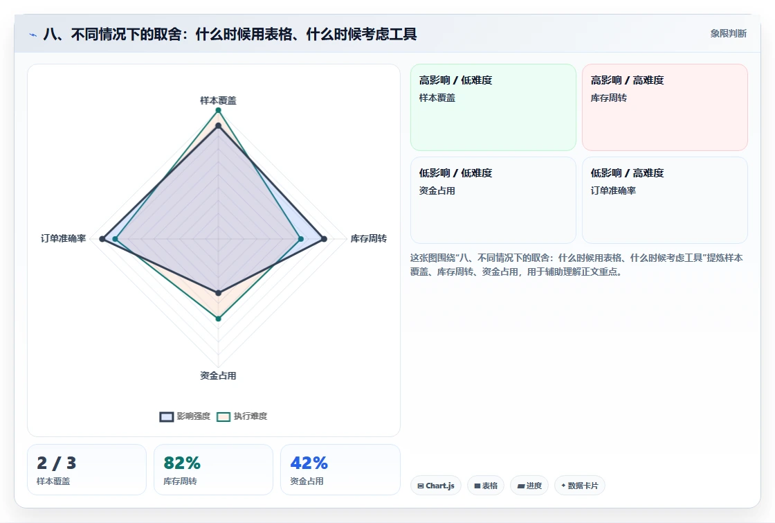八、不同情况下的取舍：什么时候用表格、什么时候考虑工具