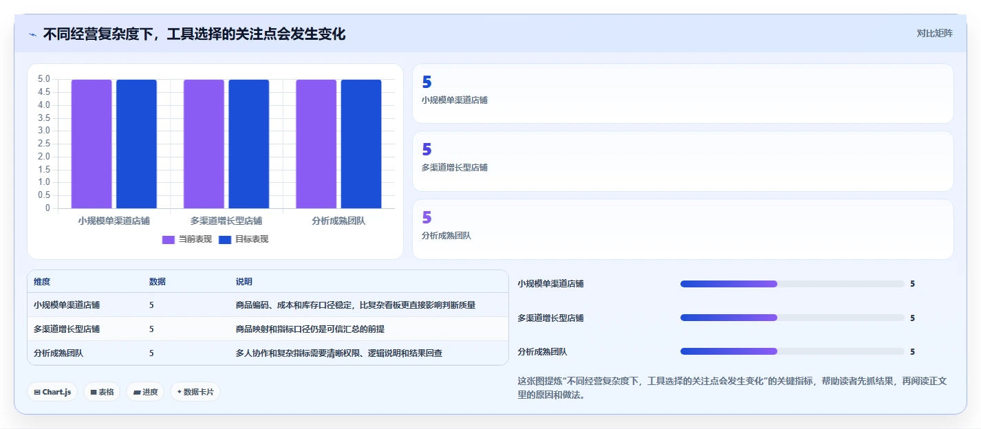如何运营好一个店铺避坑指南：商品结构环节的工具对比要注意什么