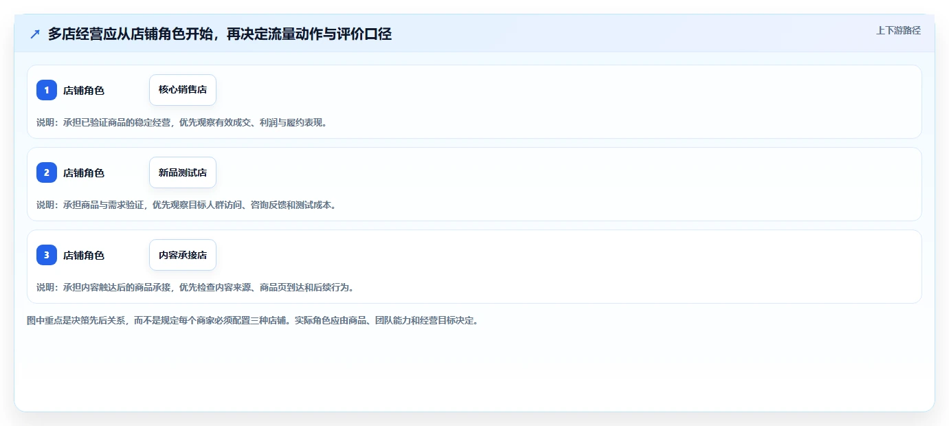 店铺运营包括哪些方面应用思路:围绕流量运营拆解多店经营