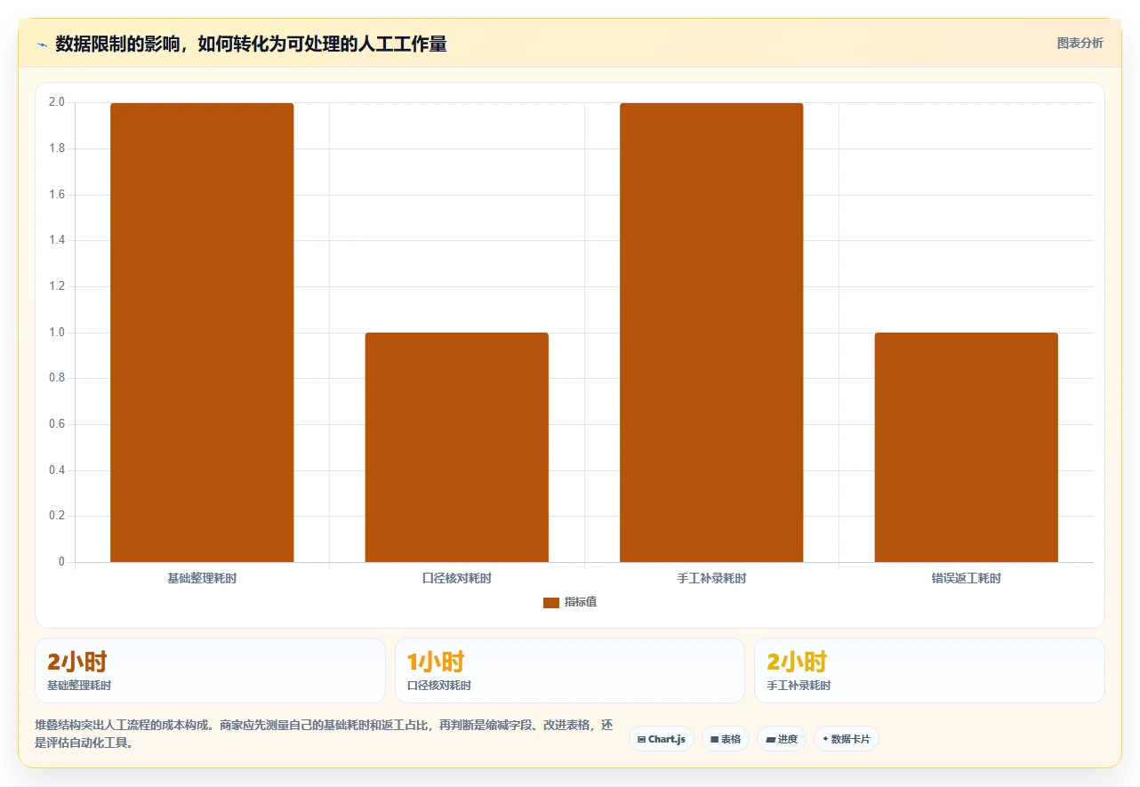拼多多数据分析工具免费改造重点：从使用限制推进进阶玩法