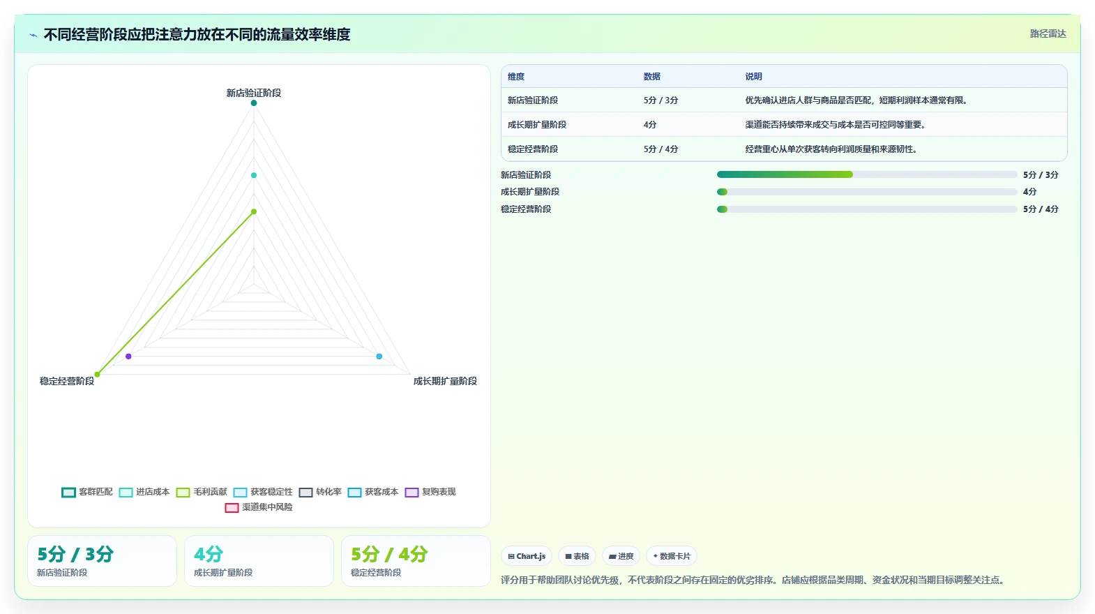 如何运营好一个店铺选择标准:流量获取维度如何评估效率提升