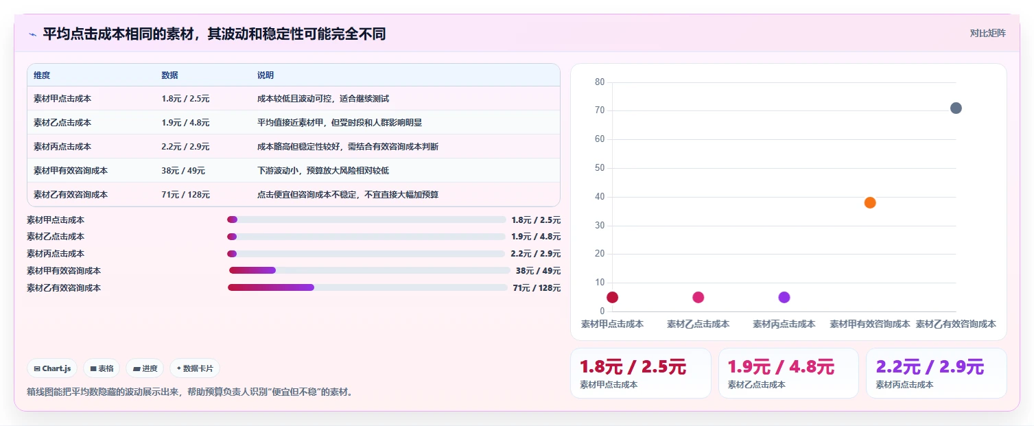 小红书数据分析：增长负责人评估框架：爆文拆解是否真正带来优化投放预算