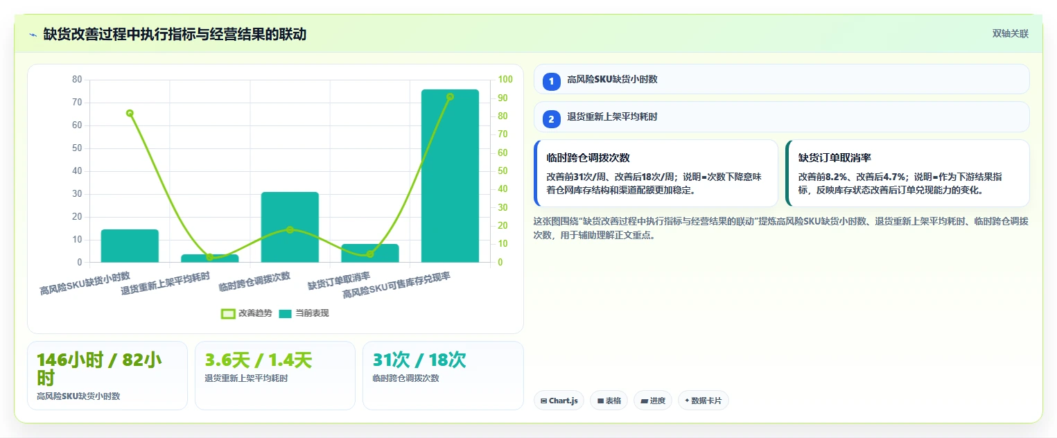 电商仓储管理：品牌零售商落地路线图：从规模扩张走向减少缺货损失