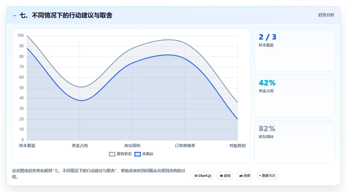 七、不同情况下的行动建议与取舍