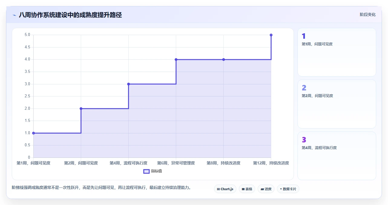 想做好运营工具，先掌握标准化管理中的团队协作