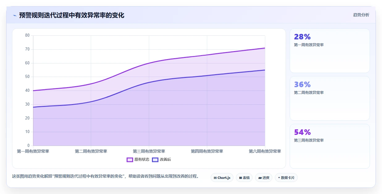 运营管理平台方案设计：异常预警场景的落地案例怎么做