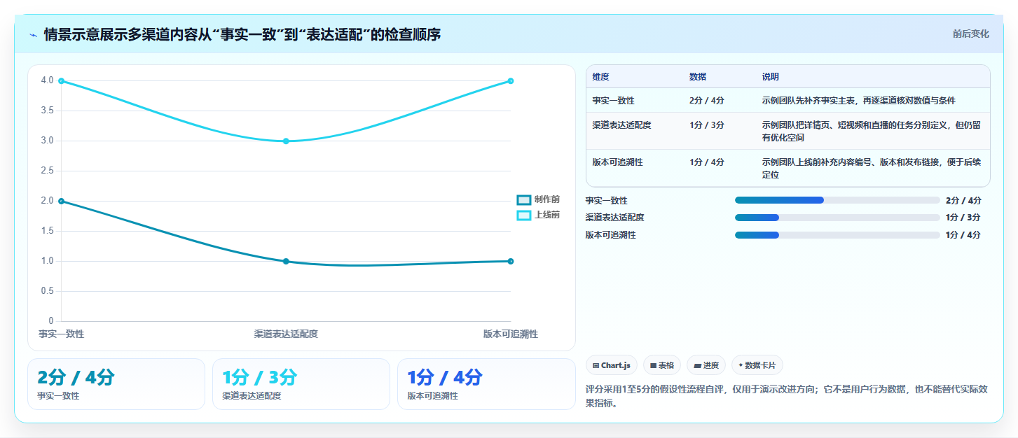 店铺运营包括哪些方面避坑指南:内容运营环节的标准化管理要注意什么