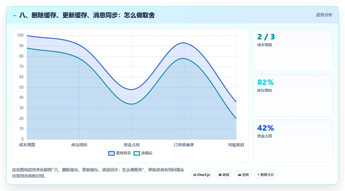 八、删除缓存、更新缓存、消息同步:怎么做取舍