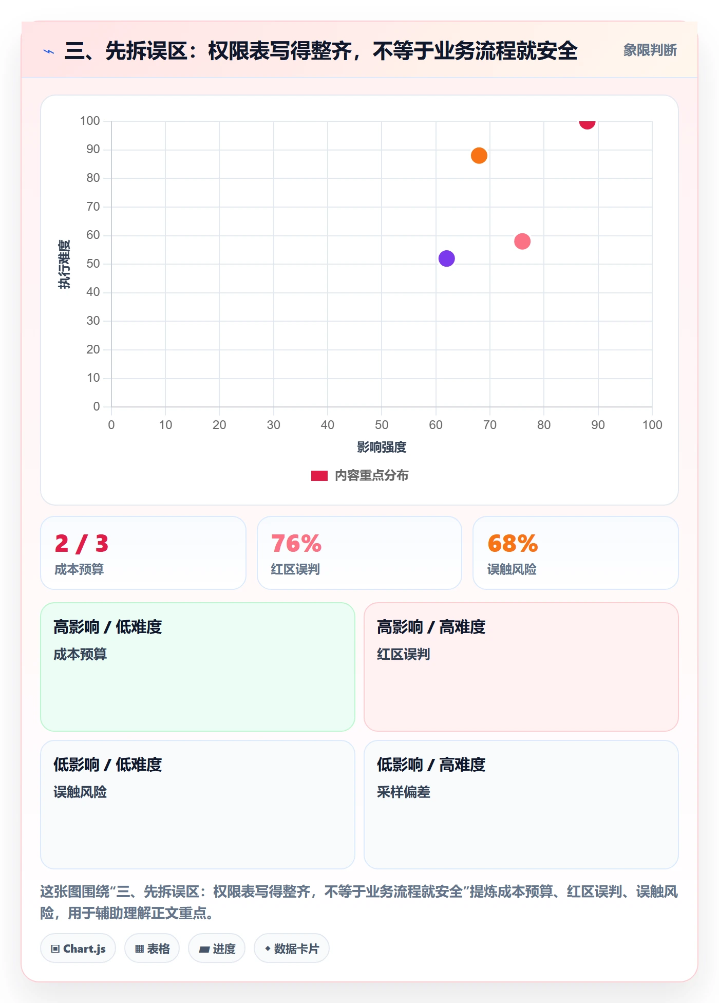 三、先拆误区：权限表写得整齐，不等于业务流程就安全