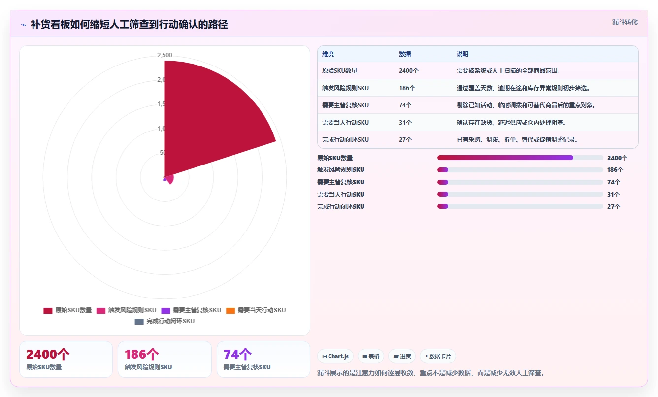 电商仓储管理：仓库主管实操版清单：补货决策需要检查哪些环节