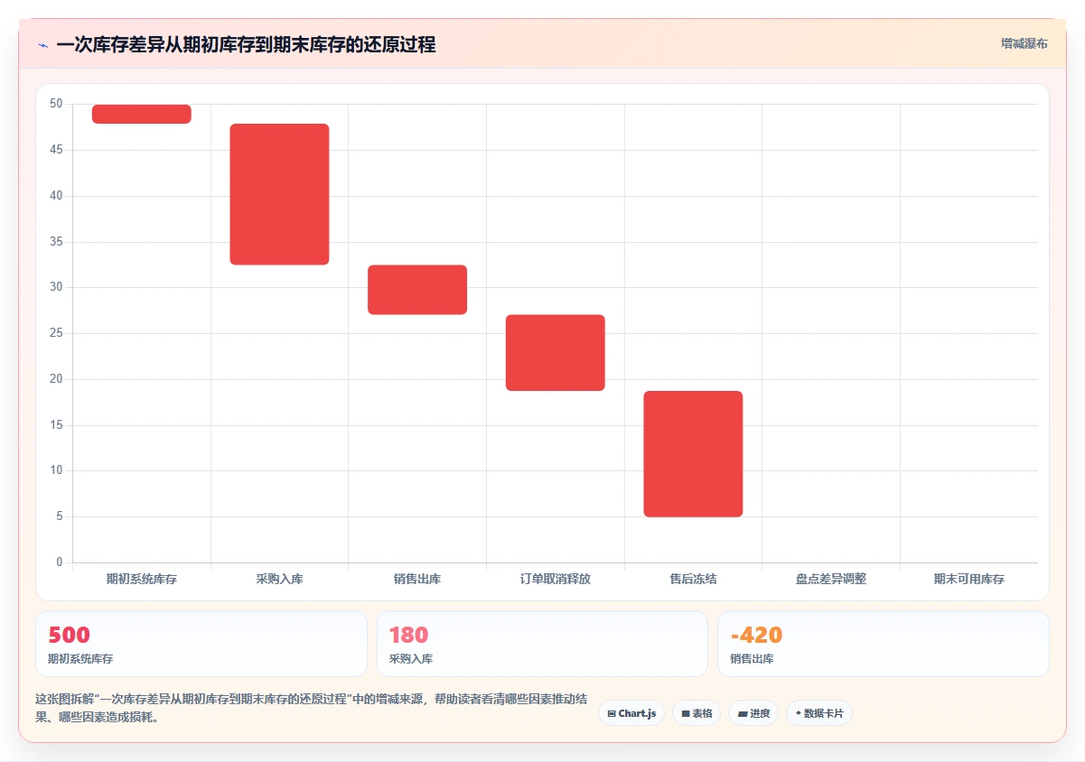 电商库存操作手册：渠道占用对应的常见误区步骤