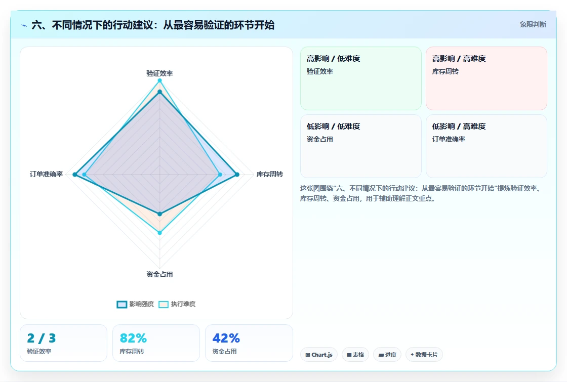 六、不同情况下的行动建议：从最容易验证的环节开始