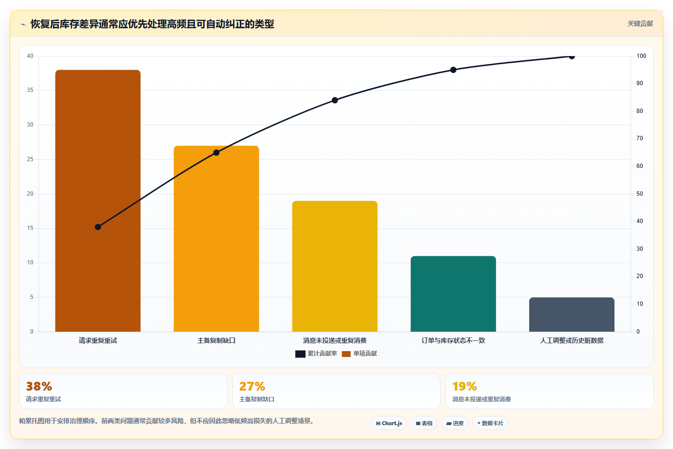 数据库存：仓储系统团队一页讲清：容灾恢复与保证扣减一致性的关系
