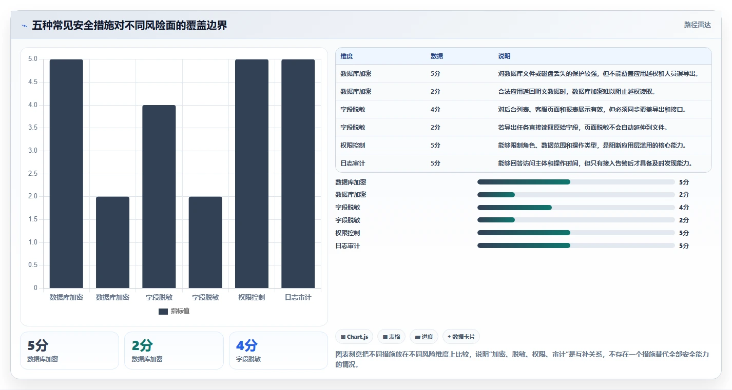 电商系统开发：产品经理必看清单：用数据安全推动增强数据安全