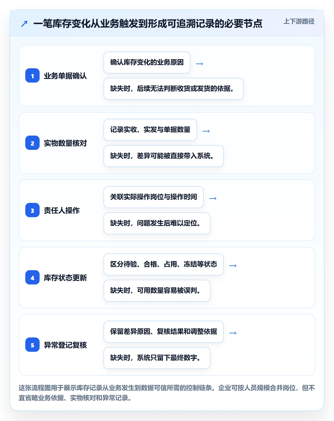 库存管理系统怎么管？以出入库流程为核心的新手避坑方案