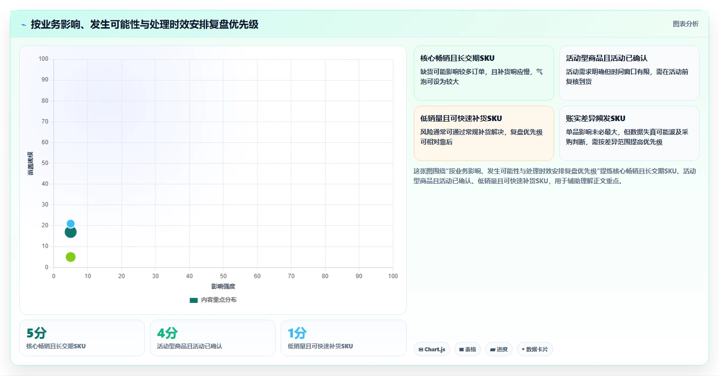 店铺运营包括哪些方面场景解析：库存管理中的数据复盘怎么处理