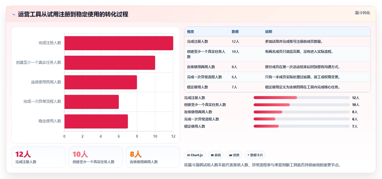 运营工具实战复盘：从团队协作验证工具对比效果