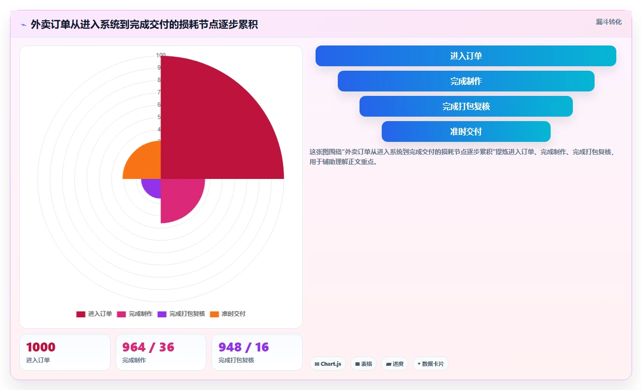 餐饮店报表：区域经理避坑指南：做排班效率时别忽略损耗看不见