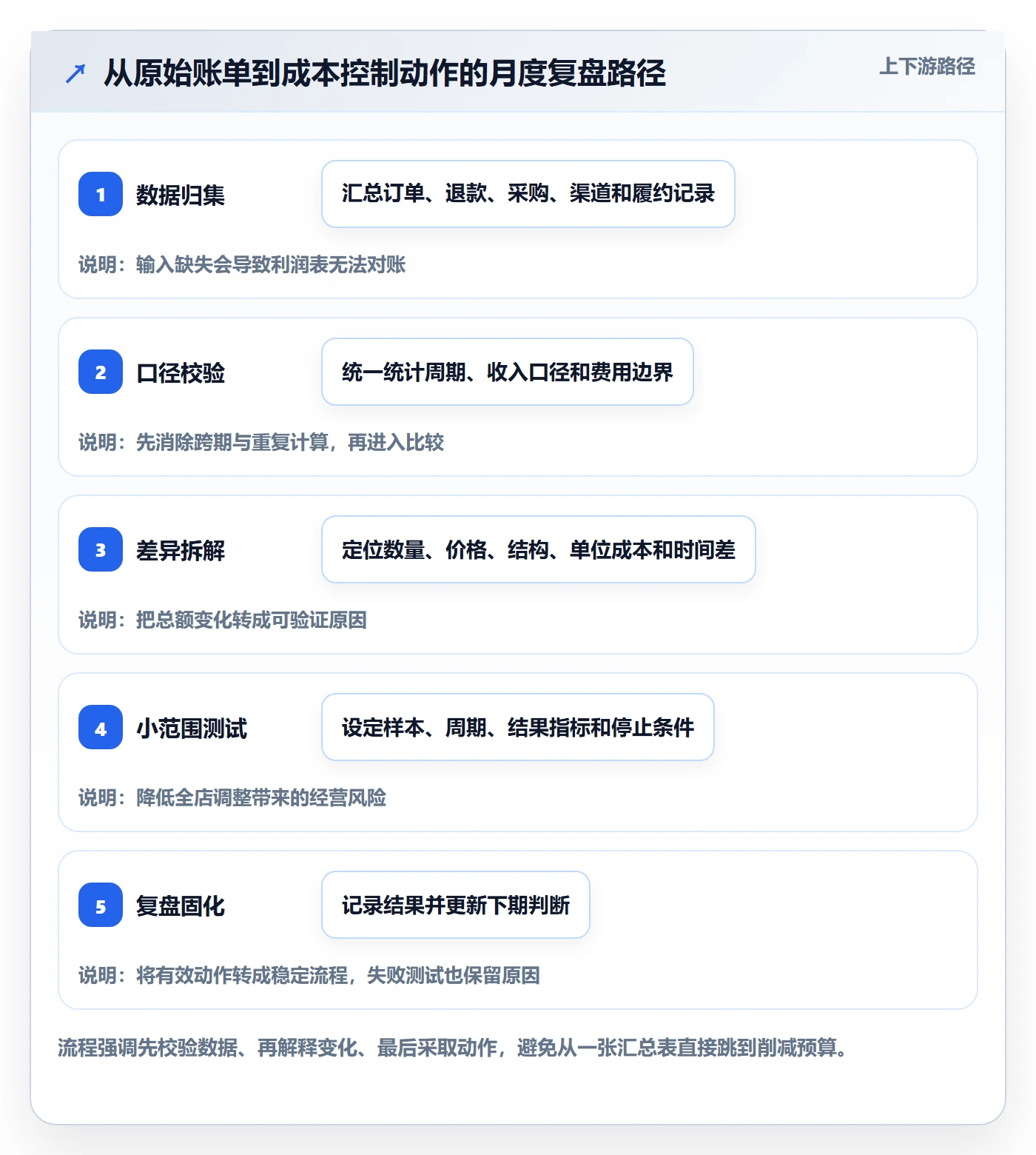 店铺运营管理基础课：利润核算相关的成本控制一次讲透