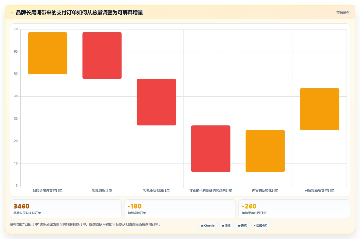 电商搜索关键词数据：增长负责人评估框架：品牌词是否真正带来扩展长尾流量