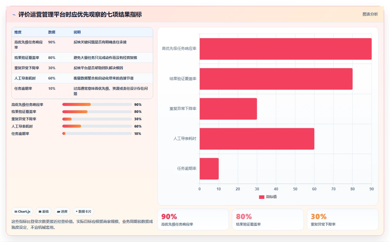 运营管理平台数据方法：用任务协同支撑中小商家判断