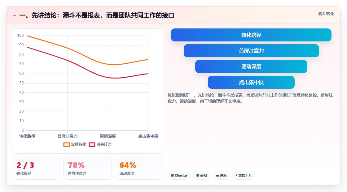 一、先讲结论：漏斗不是报表，而是团队共同工作的接口