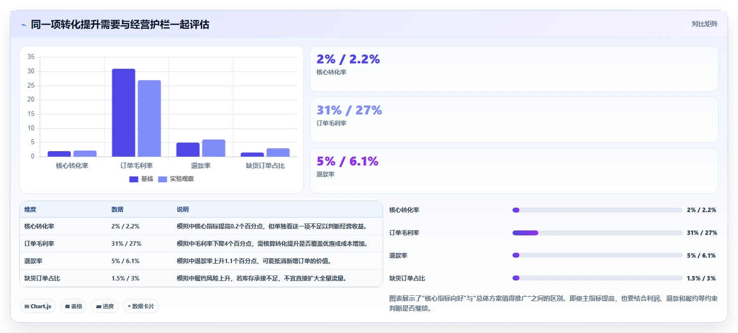 电商数据运营工作指南：用日常管理解决增长实验问题