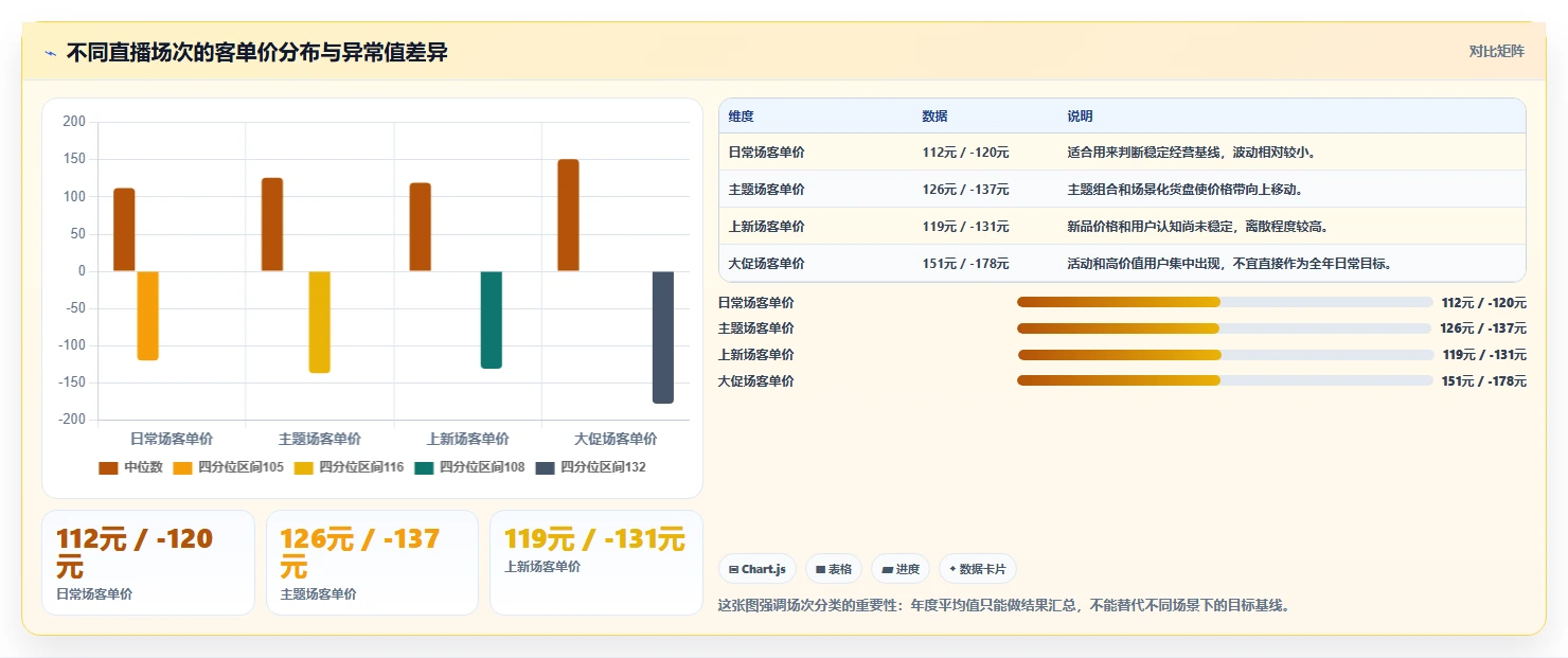 直播数据复盘：数据分析师年度版方案：客单价的目标、动作与检查点