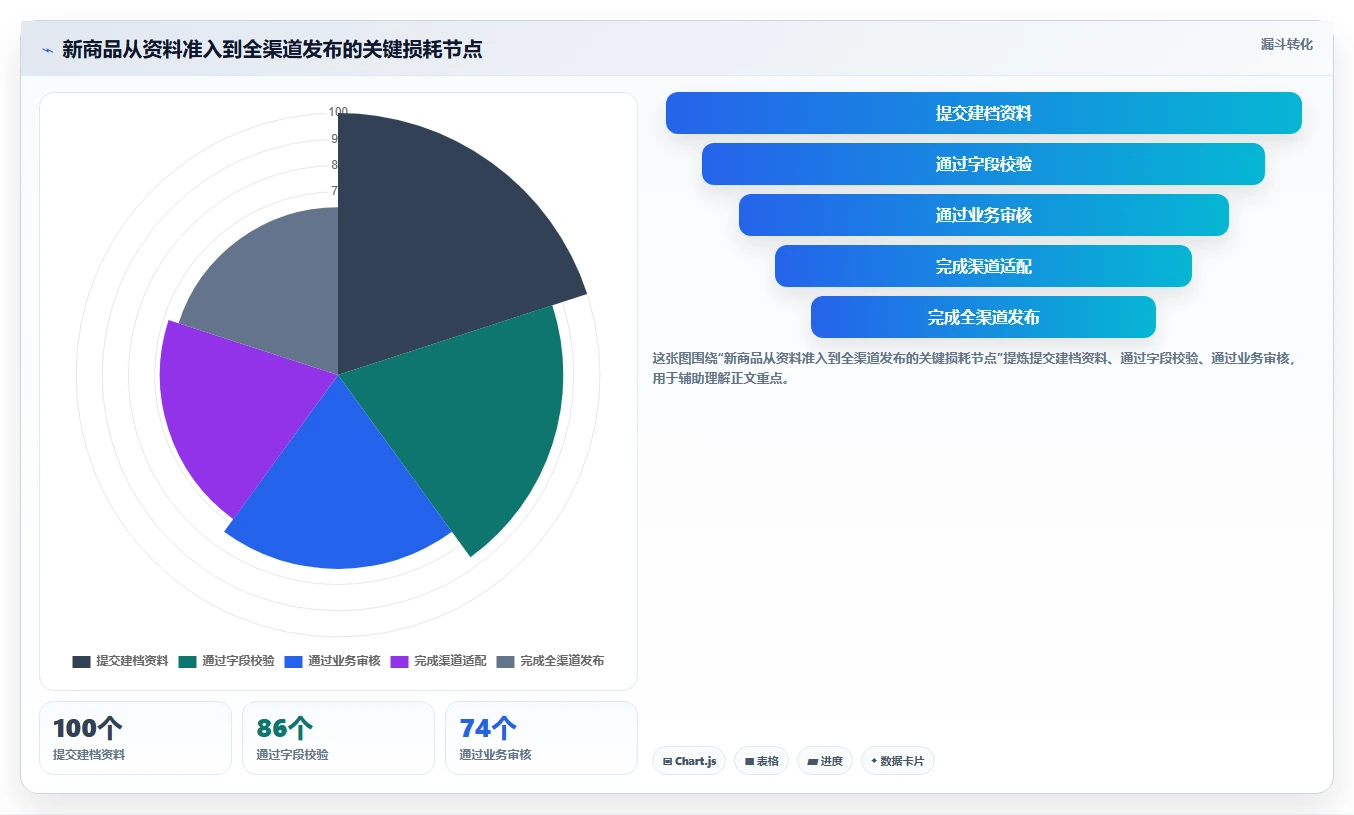 电商管理优化清单：商品管理与标准化管理的关键动作