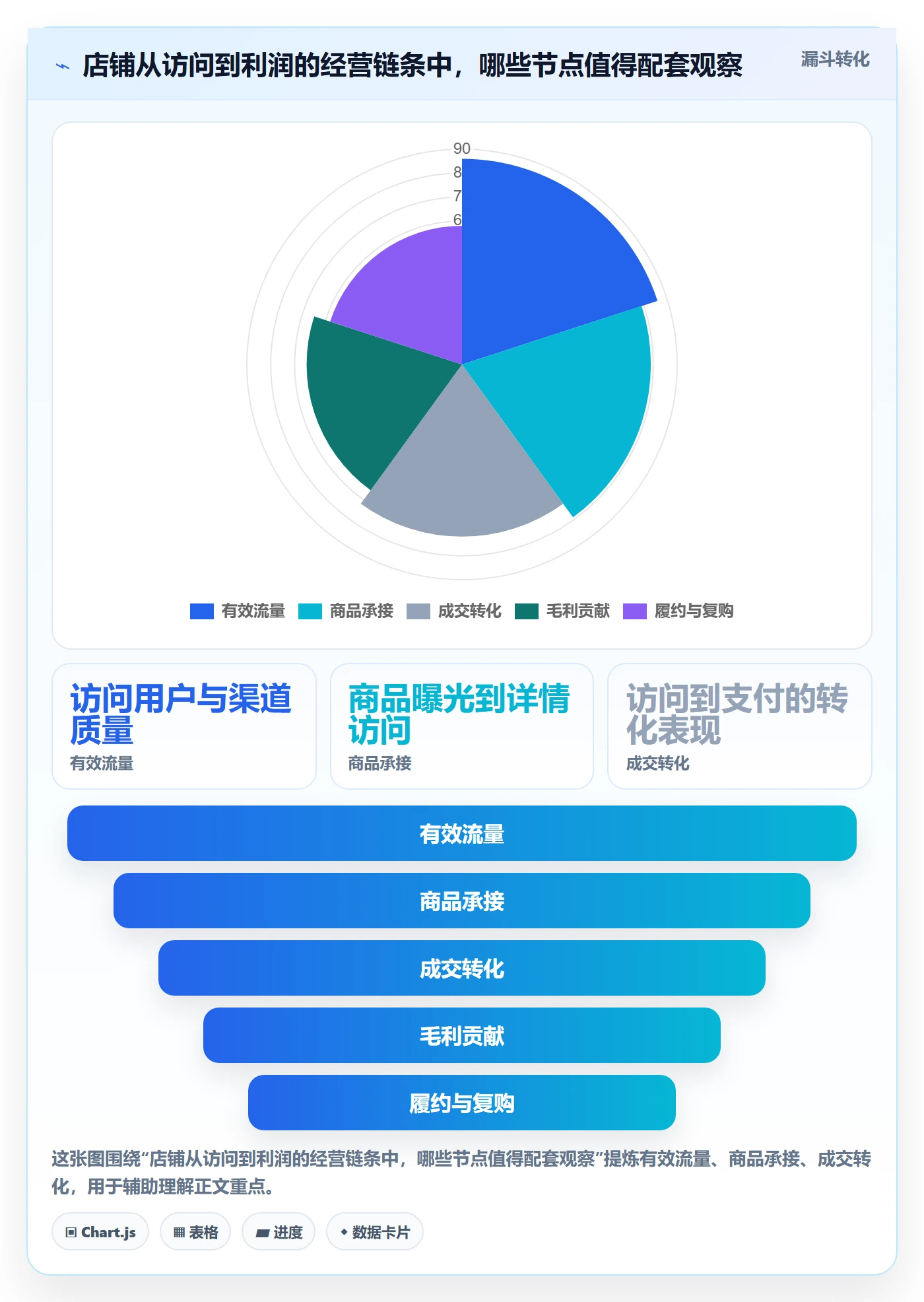 店铺运营管理升级方案：用指标体系改善岗位分工