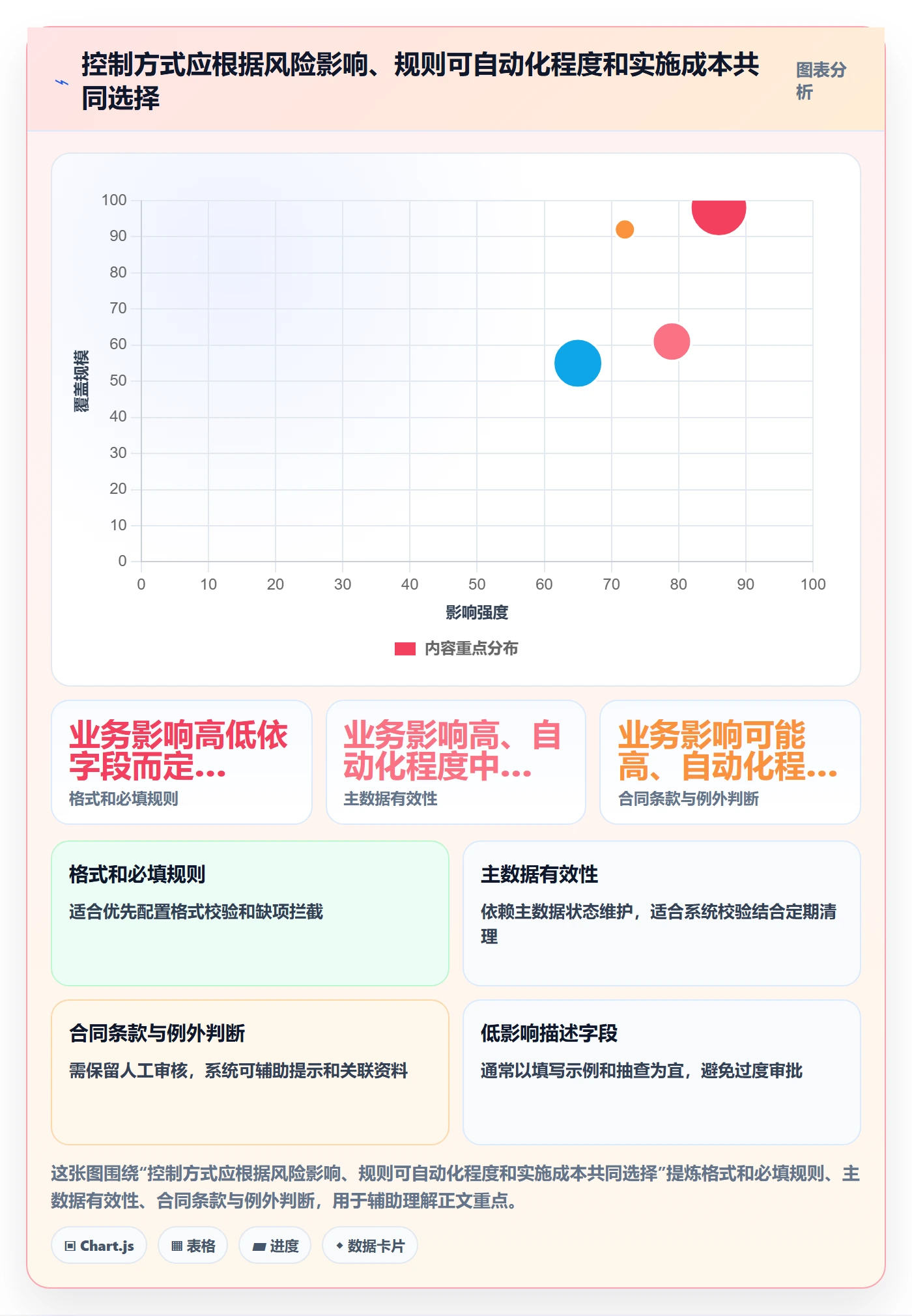 erp数据录入落地清单：单据规范相关的风险排查事项