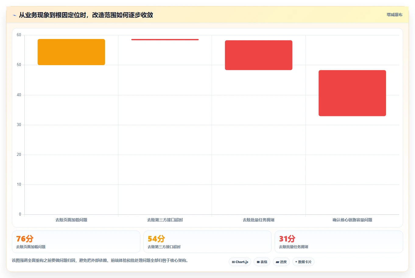 电商系统开发：品牌商家老板版复盘：围绕系统架构提炼下一步动作
