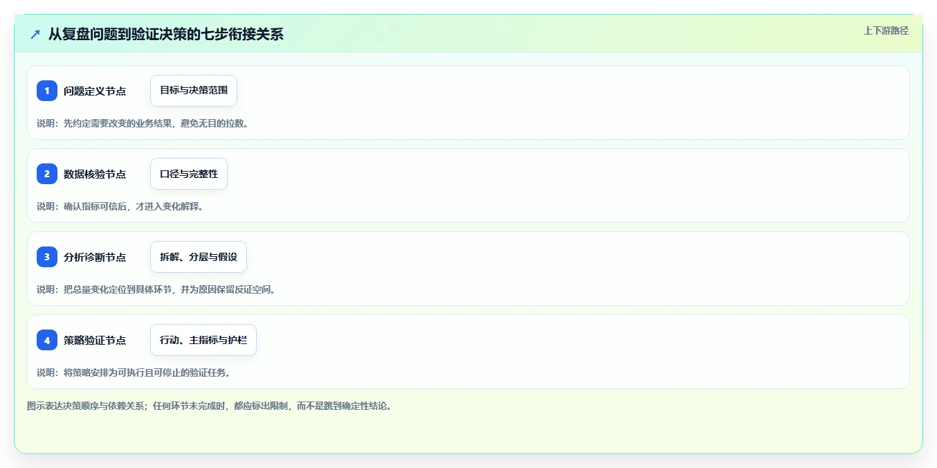 运营数据操作手册：复盘报告对应的增长策略步骤