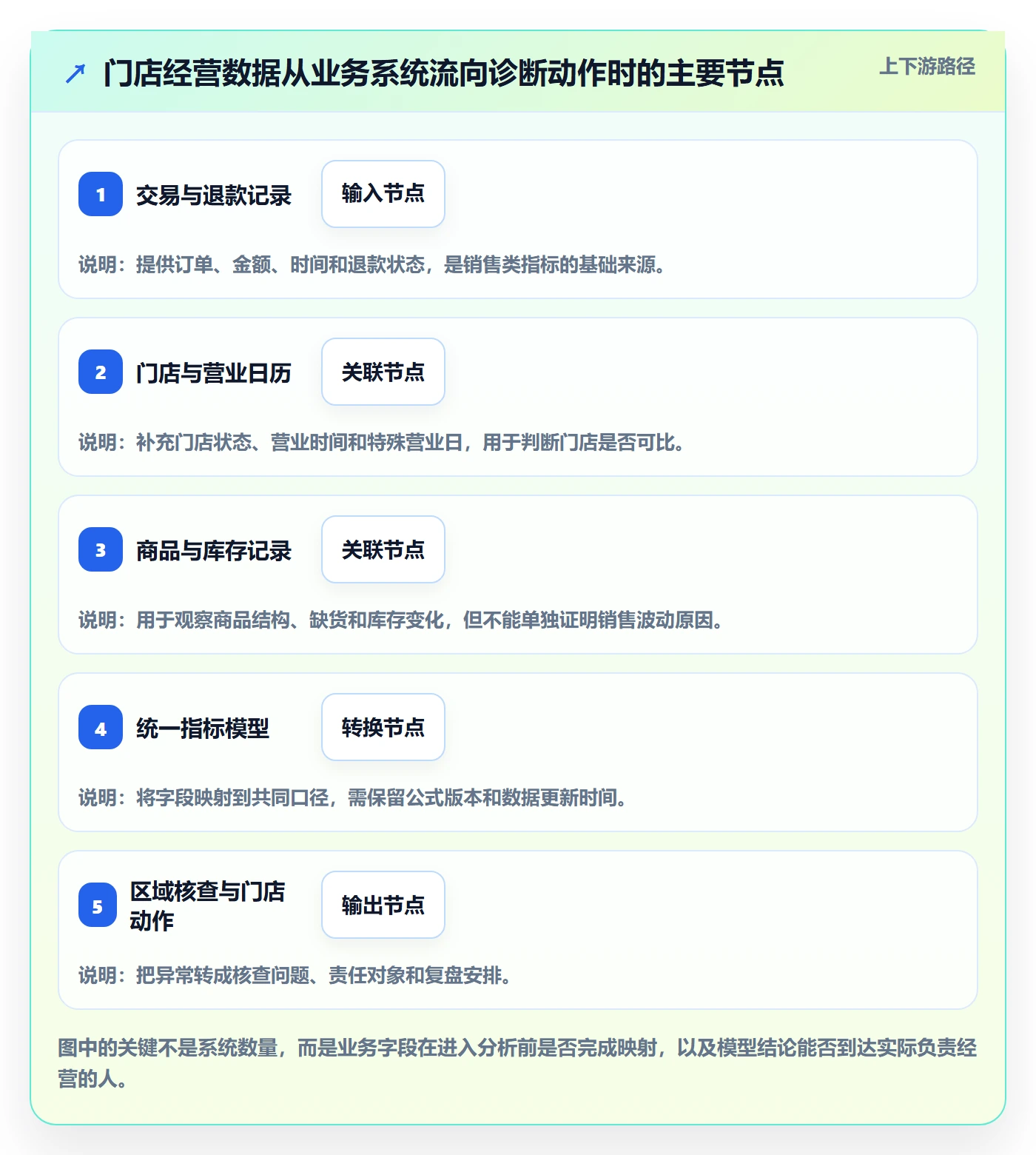 bi 平台问题诊断：指标建模如何用多店经营改进